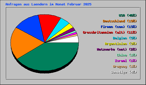 Anfragen aus Laendern im Monat Februar 2025