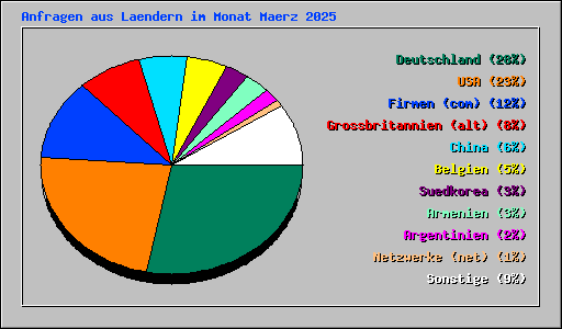 Anfragen aus Laendern im Monat Maerz 2025