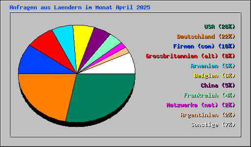 Anfragen aus Laendern im Monat April 2025