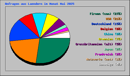 Anfragen aus Laendern im Monat Mai 2025