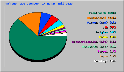 Anfragen aus Laendern im Monat Juli 2025