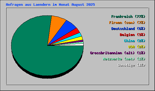 Anfragen aus Laendern im Monat August 2025