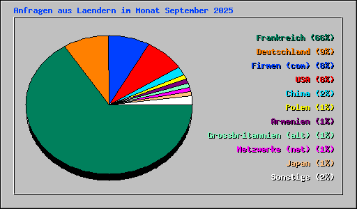 Anfragen aus Laendern im Monat September 2025