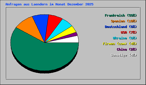 Anfragen aus Laendern im Monat Dezember 2025