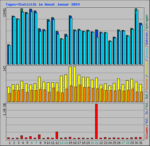 Tages-Statistik im Monat Januar 2024