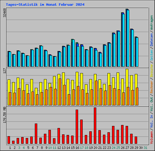 Tages-Statistik im Monat Februar 2024