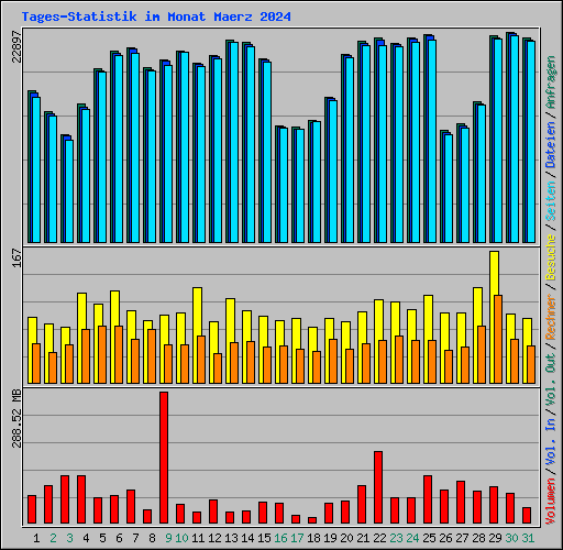 Tages-Statistik im Monat Maerz 2024