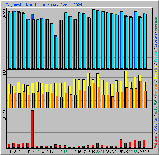 Tages-Statistik im Monat April 2024
