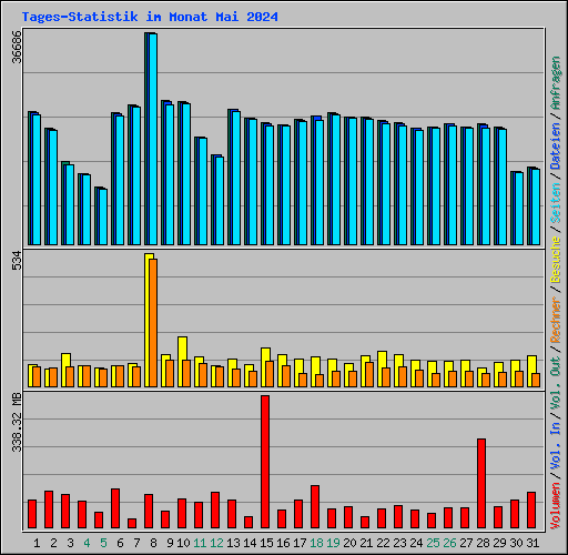 Tages-Statistik im Monat Mai 2024