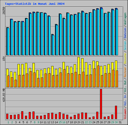 Tages-Statistik im Monat Juni 2024