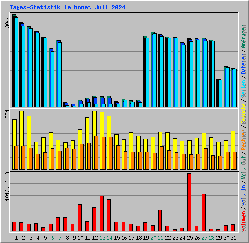 Tages-Statistik im Monat Juli 2024