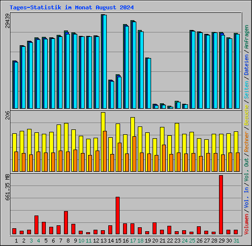 Tages-Statistik im Monat August 2024