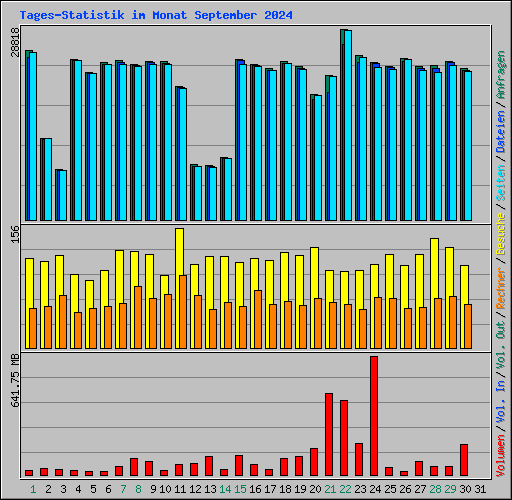 Tages-Statistik im Monat September 2024