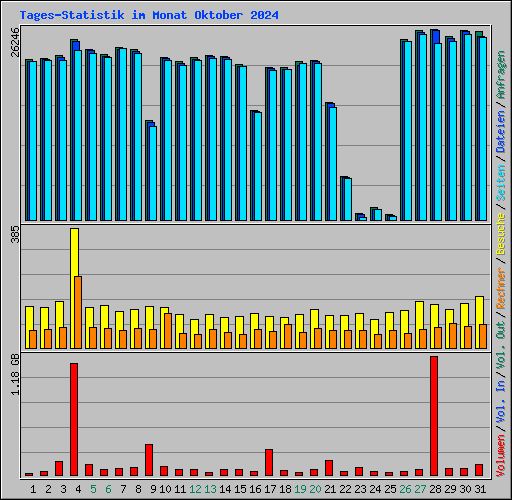 Tages-Statistik im Monat Oktober 2024