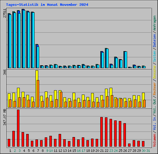 Tages-Statistik im Monat November 2024