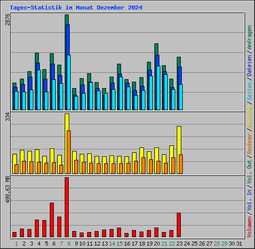 Tages-Statistik im Monat Dezember 2024