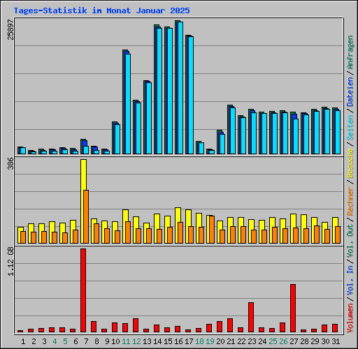 Tages-Statistik im Monat Januar 2025