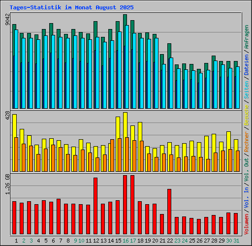 Tages-Statistik im Monat August 2025