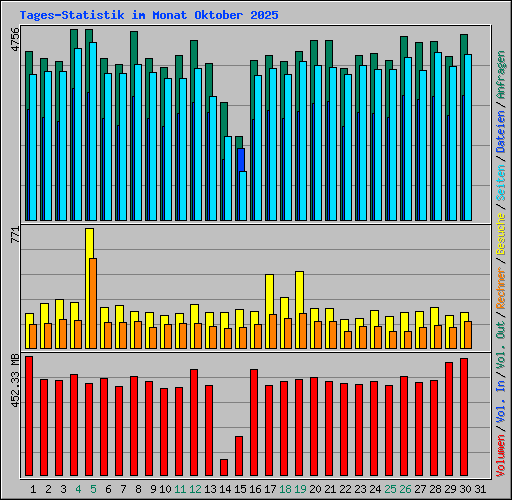 Tages-Statistik im Monat Oktober 2025