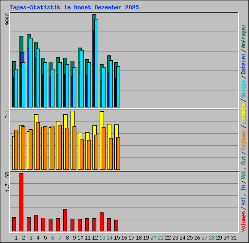 Tages-Statistik im Monat Dezember 2025