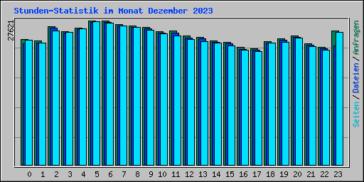 Stunden-Statistik im Monat Dezember 2023