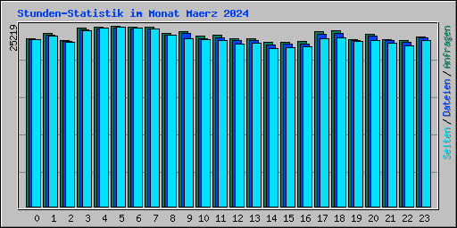 Stunden-Statistik im Monat Maerz 2024