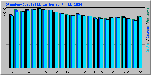 Stunden-Statistik im Monat April 2024