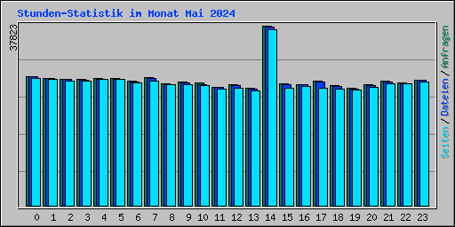 Stunden-Statistik im Monat Mai 2024