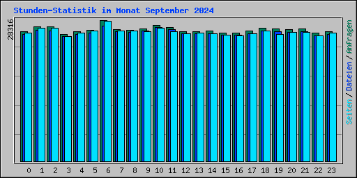 Stunden-Statistik im Monat September 2024