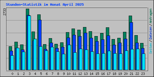 Stunden-Statistik im Monat April 2025