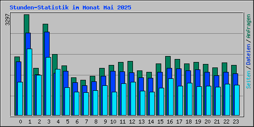 Stunden-Statistik im Monat Mai 2025