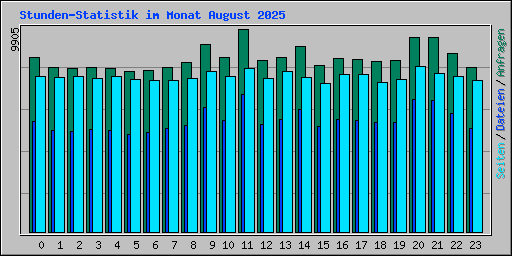 Stunden-Statistik im Monat August 2025