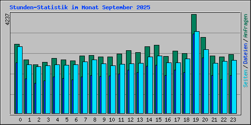 Stunden-Statistik im Monat September 2025