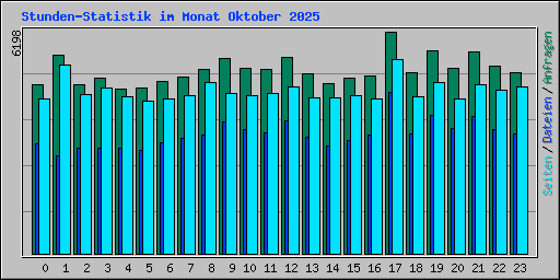 Stunden-Statistik im Monat Oktober 2025