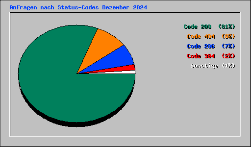 Anfragen nach Status-Codes Dezember 2024