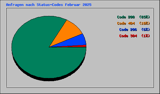 Anfragen nach Status-Codes Februar 2025