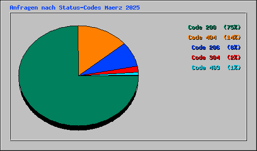 Anfragen nach Status-Codes Maerz 2025