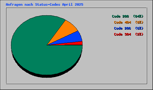 Anfragen nach Status-Codes April 2025
