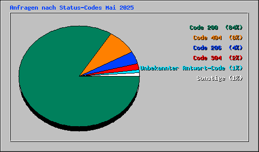 Anfragen nach Status-Codes Mai 2025