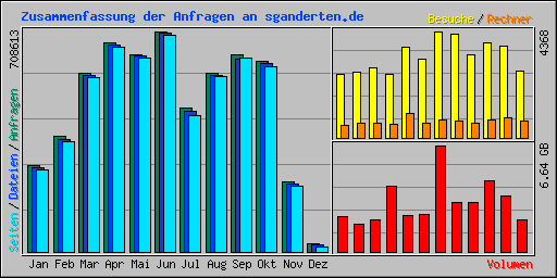 Zusammenfassung der Anfragen an sganderten.de