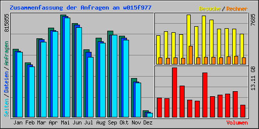 Zusammenfassung der Anfragen an w015f977