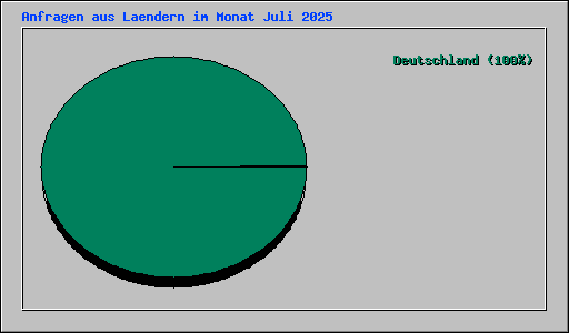 Anfragen aus Laendern im Monat Juli 2025
