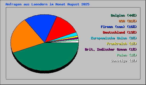 Anfragen aus Laendern im Monat August 2025