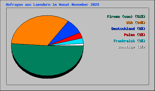 Anfragen aus Laendern im Monat November 2025