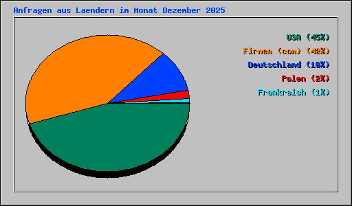 Anfragen aus Laendern im Monat Dezember 2025
