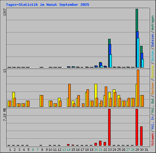 Tages-Statistik im Monat September 2025
