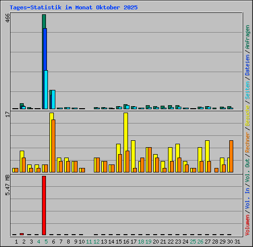 Tages-Statistik im Monat Oktober 2025