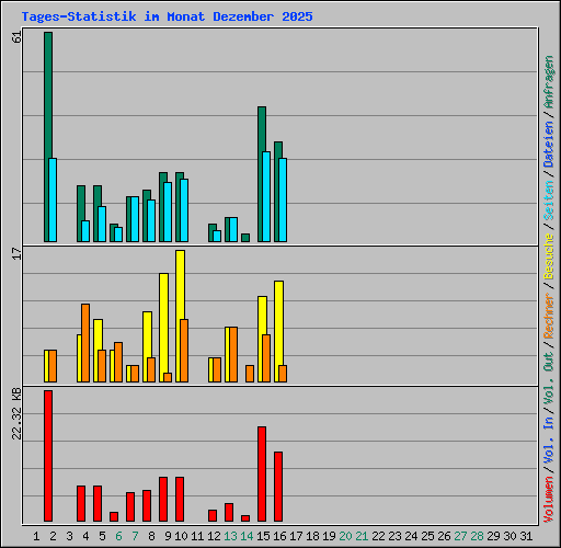 Tages-Statistik im Monat Dezember 2025