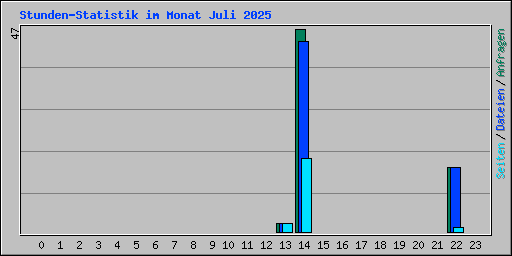Stunden-Statistik im Monat Juli 2025