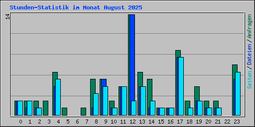 Stunden-Statistik im Monat August 2025